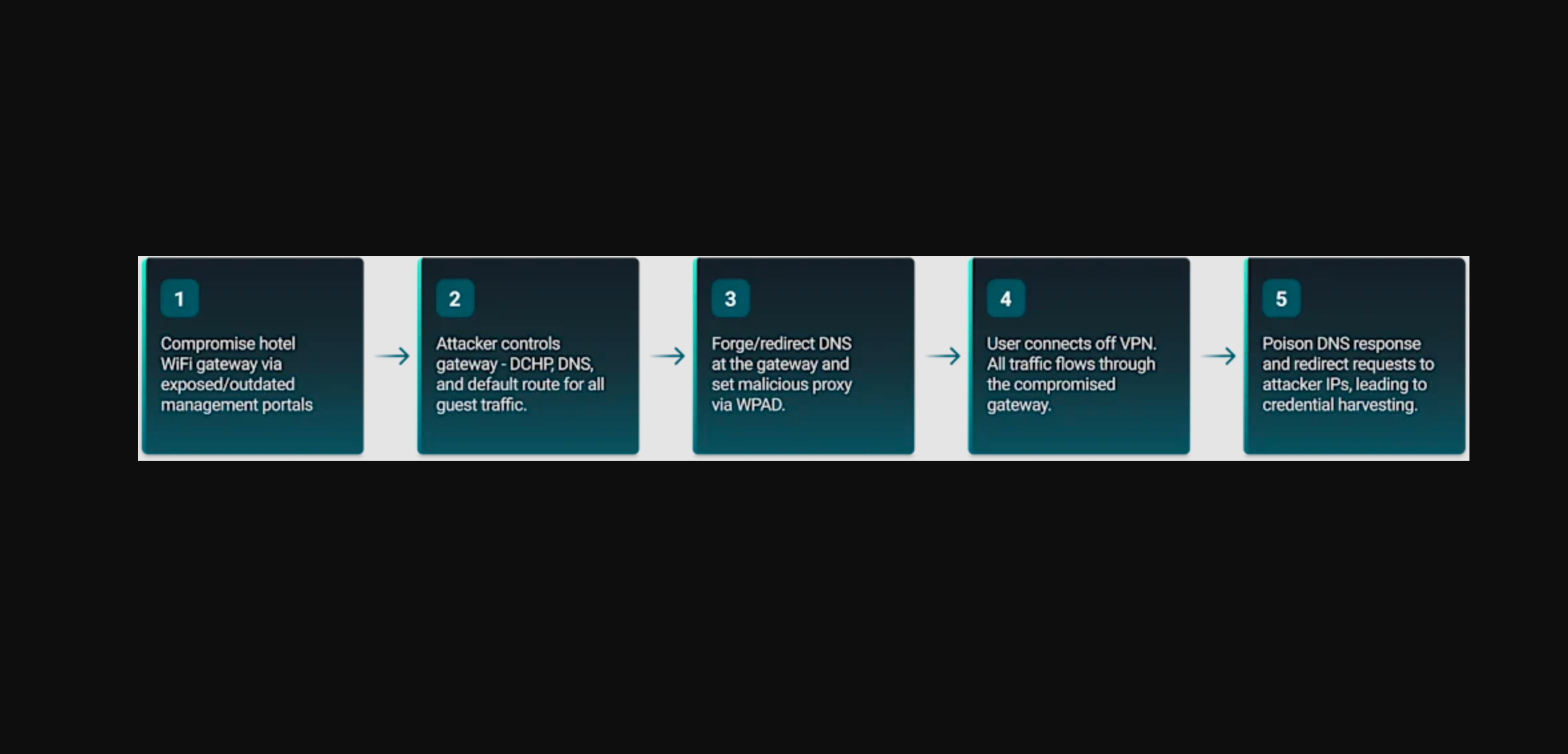 Hotel Wi-Fi DNS poisoning attack chain leading to Microsoft 365 account compromise for traveling employees