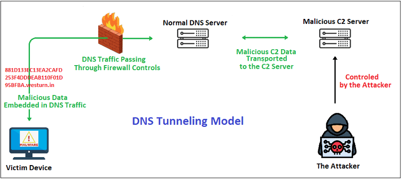 TrickBot DNS tunneling diagram showing malware C2 communication hidden inside DNS queries and encoded IP address responses