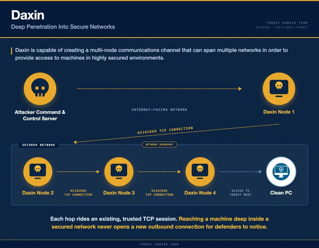 Daxin malware and Stupig backdoor Taiwan intrusion attack chain diagram