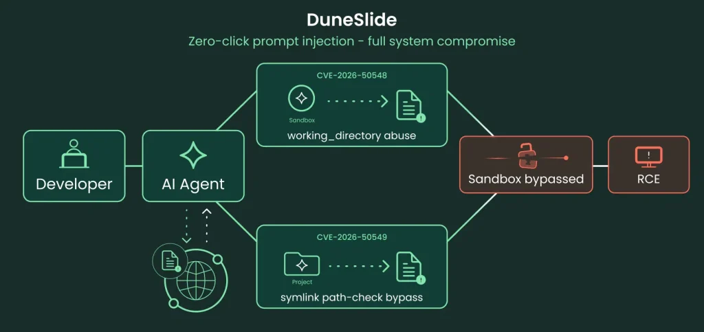 Diagram of the DuneSlide attack and Cursor IDE RCE vulnerability mechanism.