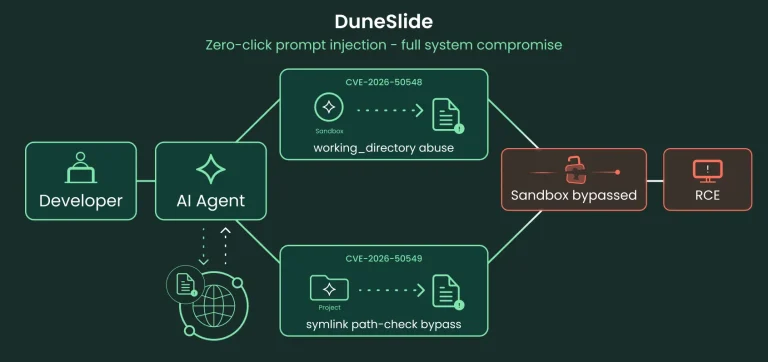 Diagram of the DuneSlide attack and Cursor IDE RCE vulnerability mechanism.