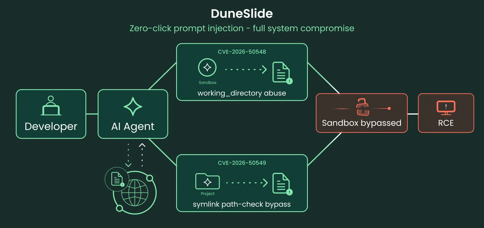 Cursor IDE flaws let hackers break sandbox, risk remote code