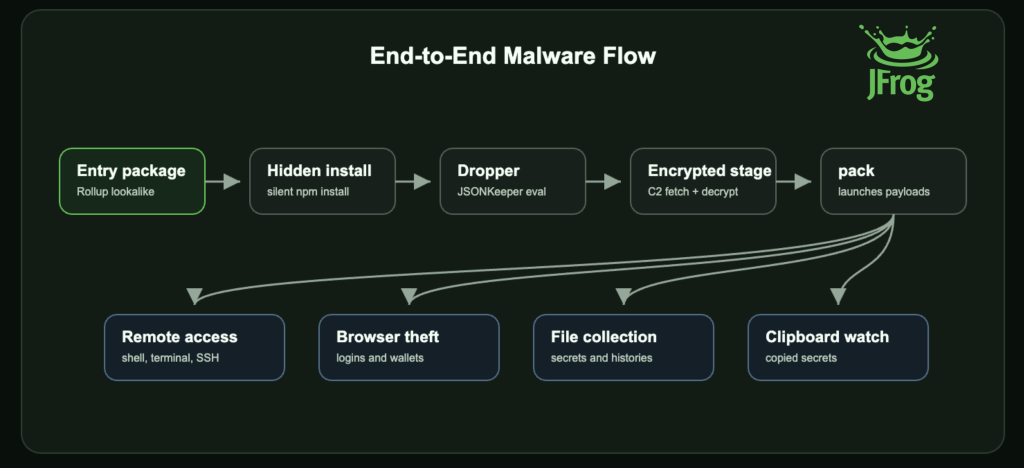Lazarus npm malware masquerading as Rollup polyfill packages in a supply chain attack