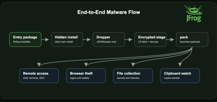 Lazarus npm malware masquerading as Rollup polyfill packages in a supply chain attack