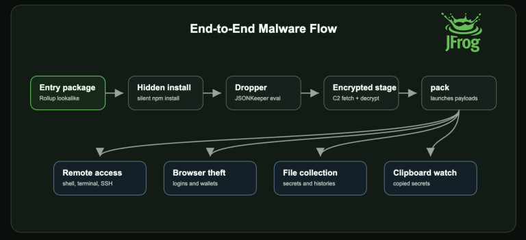 Lazarus npm malware masquerading as Rollup polyfill packages in a supply chain attack