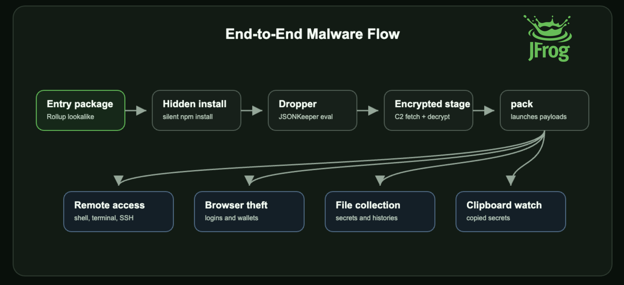 Lazarus-Linked npm Malware Masquerades as Rollup Polyfills
