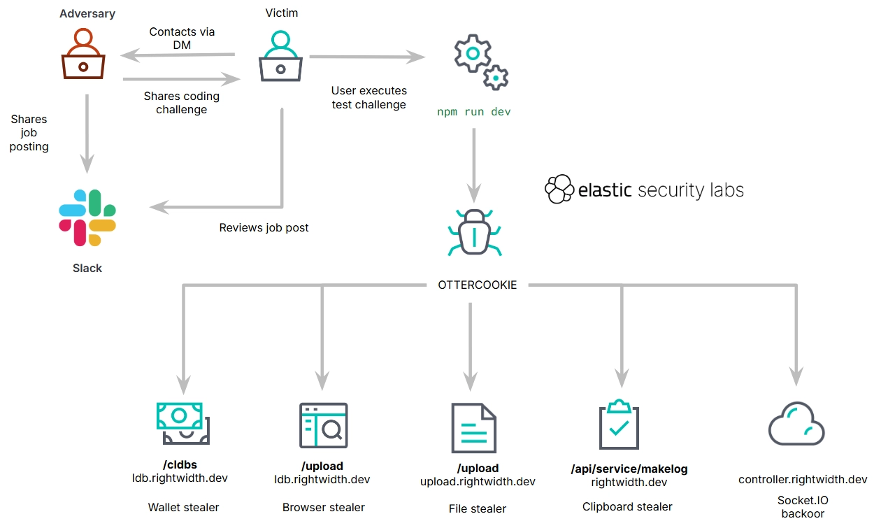 Contagious Interview fake coding interview lure hiding malware in SVG files to steal developer credentials