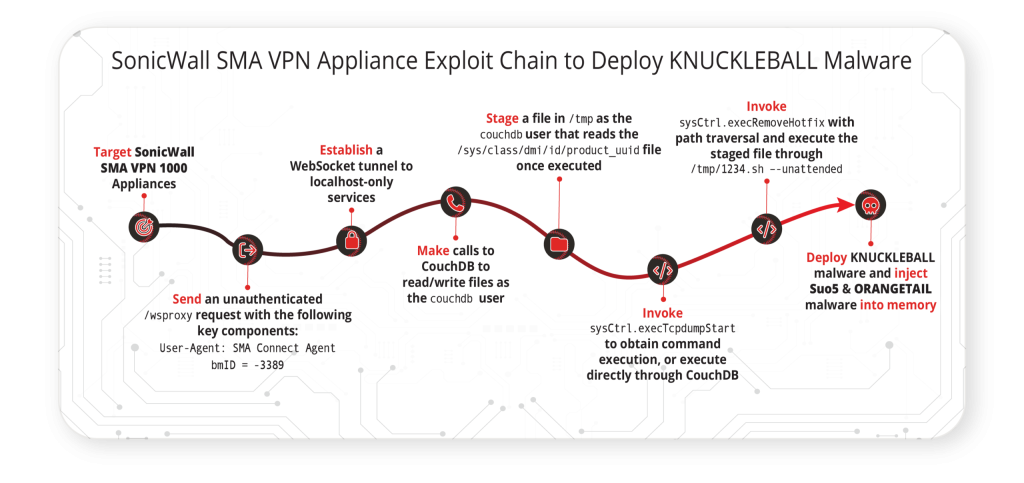 Chain Encoder SonicWall SMA Zero-Day Chain Hits VPN Appliances