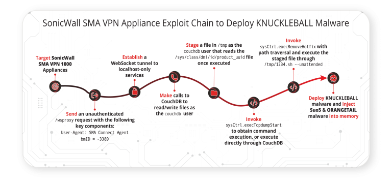 SonicWall SMA zero-day exploit chain compromising SMA VPN appliances to deploy malware