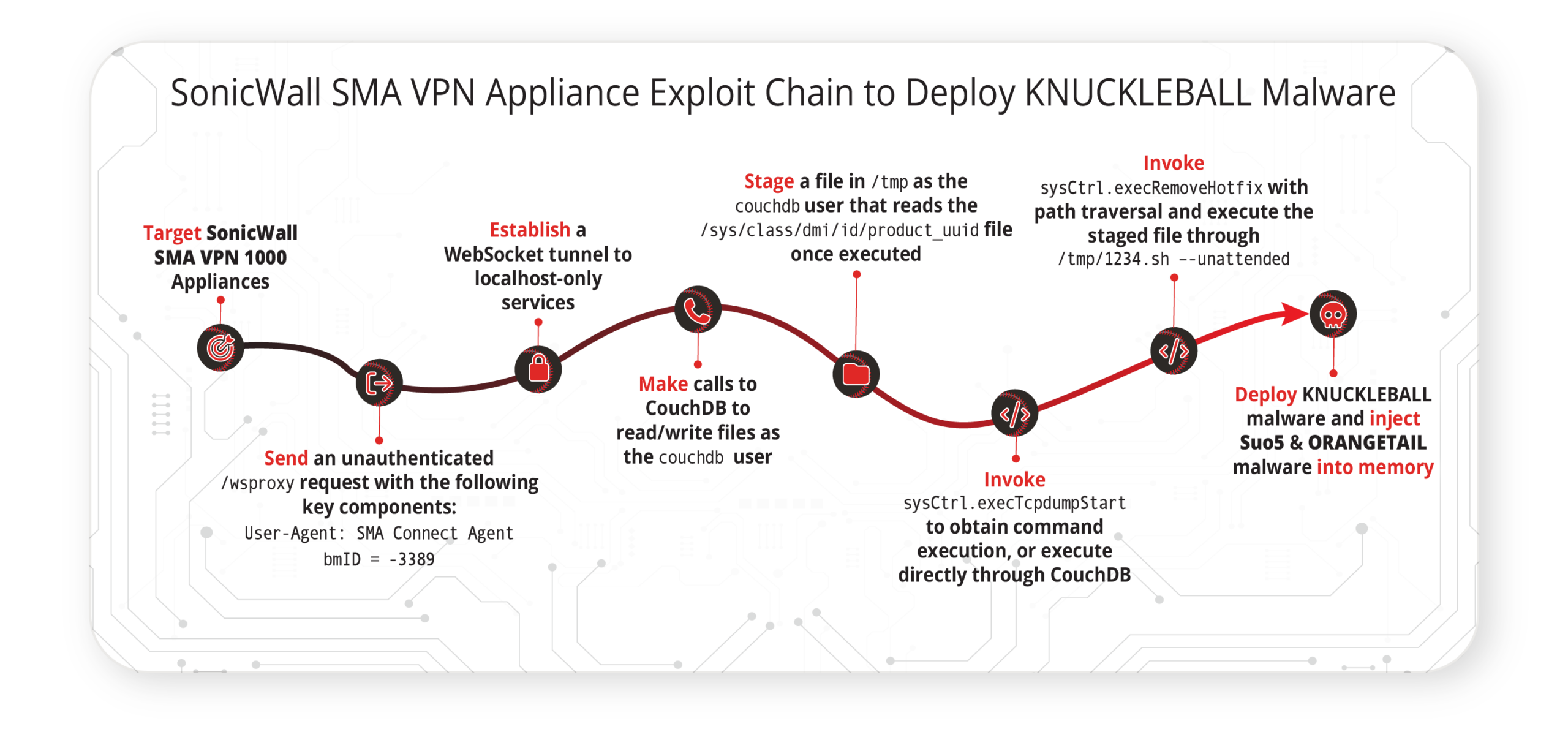 Zero day exploit targets SonicWall SMA 1000, installs malware