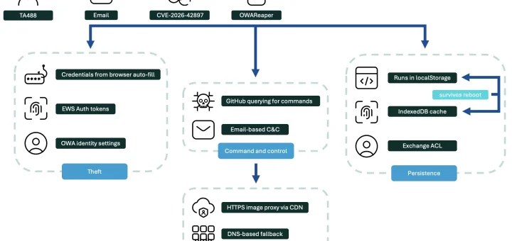 TA488 half-click exploit abusing CVE-2026-42897 in Outlook Web Access to deploy OWAReaper implant