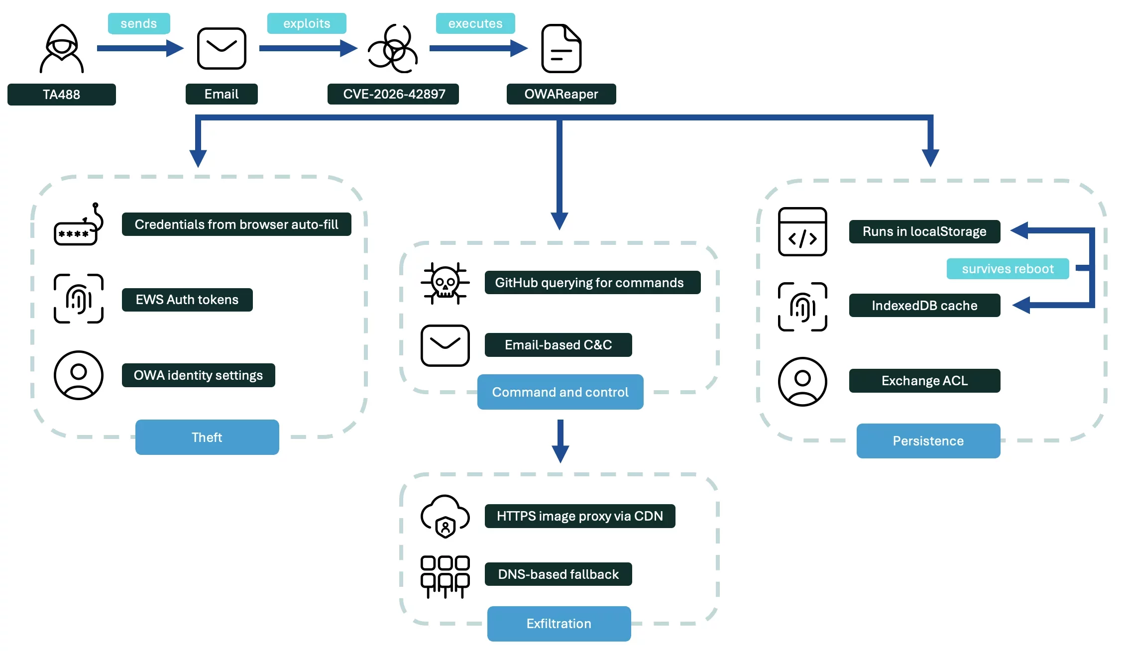 TA488 leverages CVE-2026-42897 to plant OWAReaper in Outlook