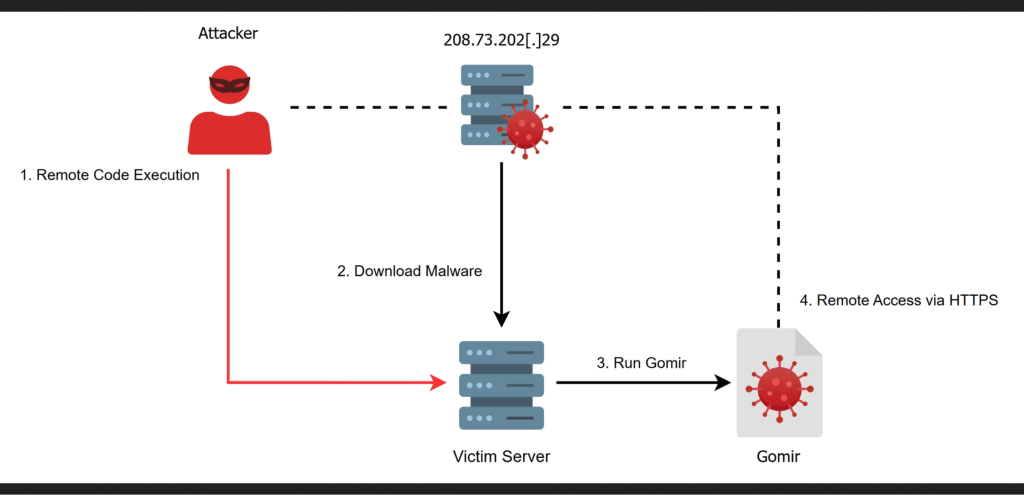 Kimsuky Gomir variant attack chain showing the DriveTroy backdoor using Google Drive as a covert C2 channel