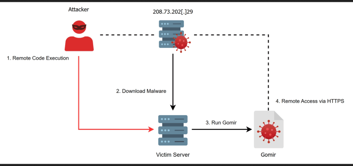 Kimsuky Gomir variant attack chain showing the DriveTroy backdoor using Google Drive as a covert C2 channel