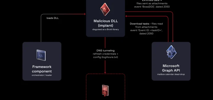 HOLLOWGRAPH malware using Microsoft Graph API abuse to hide command-and-control inside a Microsoft 365 calendar event dated 2050