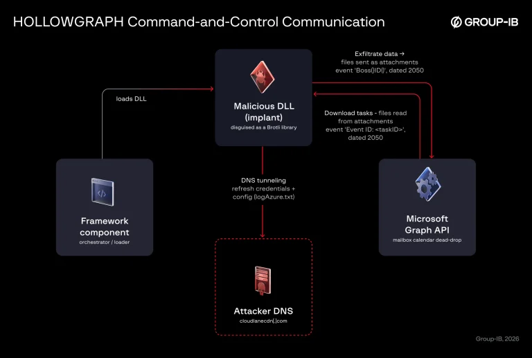 HOLLOWGRAPH malware using Microsoft Graph API abuse to hide command-and-control inside a Microsoft 365 calendar event dated 2050