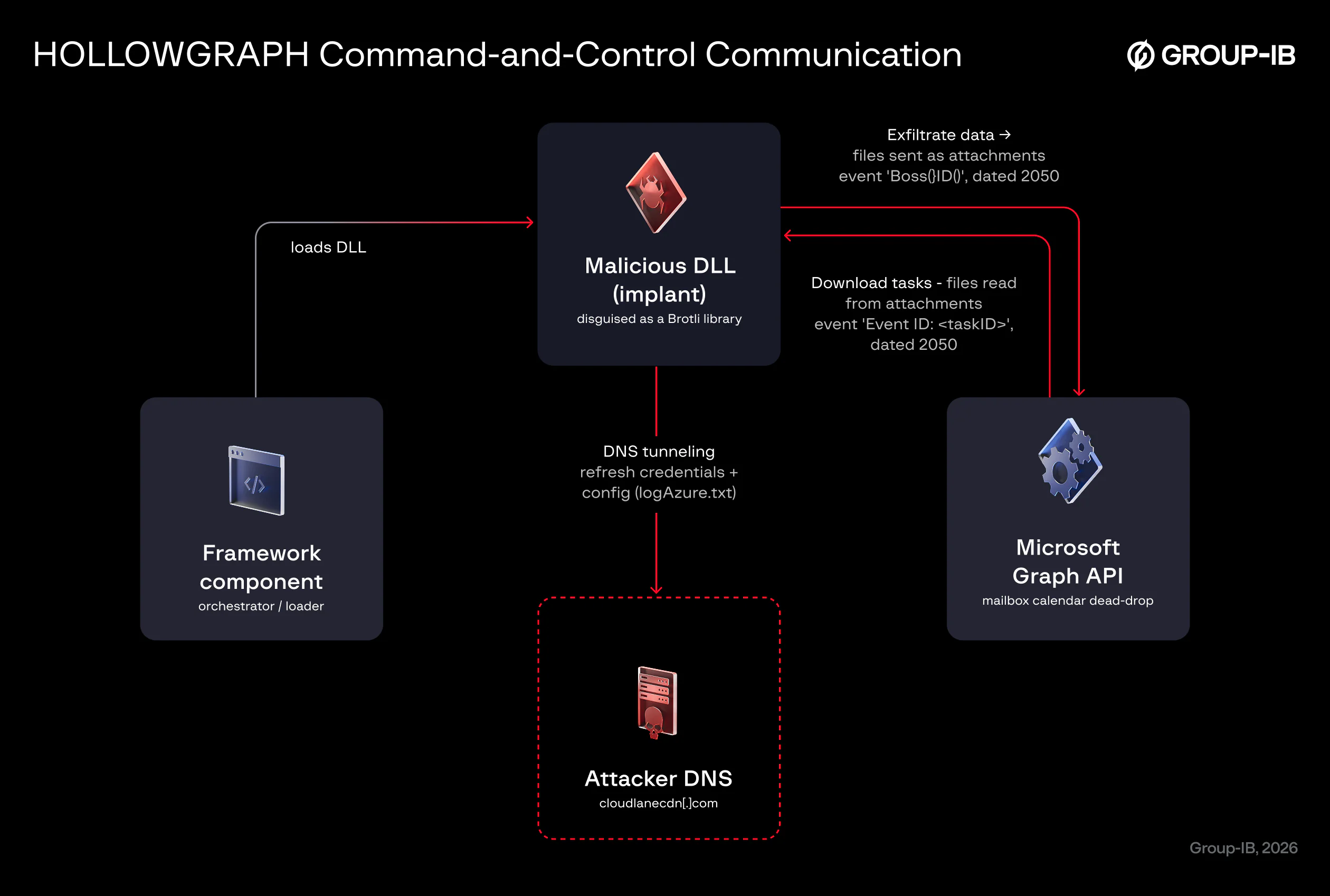 HOLLOWGRAPH Malware Hides Command-and-Control in Microsoft 365 Calendars