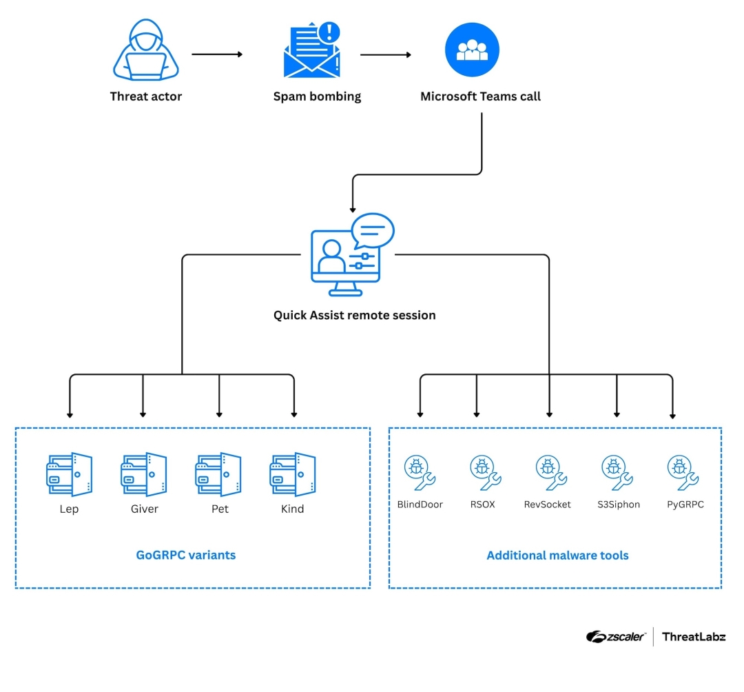 GoGRPC backdoor attack chain using Microsoft Teams vishing and Quick Assist remote sessions