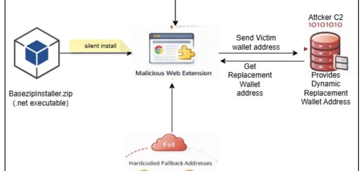 Diagram showing the Silent Swap crypto clipper and Google Notes extension infection chain