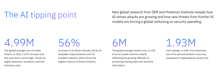 AI driven cyberattacks and data breach costs illustration
