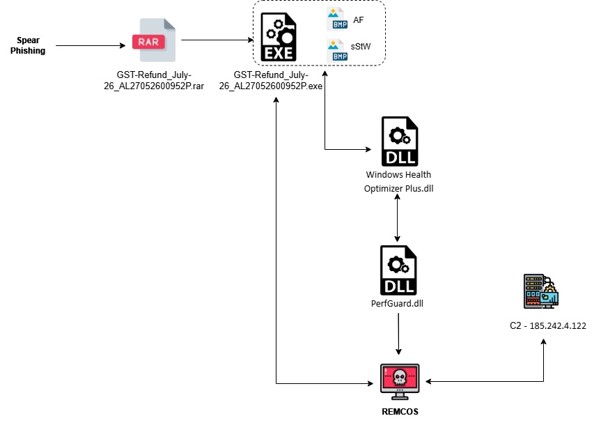 Flowchart showing the GST phishing campaign delivering Remcos RAT malware.