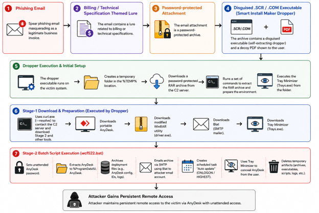 Rare Werewolf phishing campaign infection chain deploying AnyDesk on a Russian aerospace target