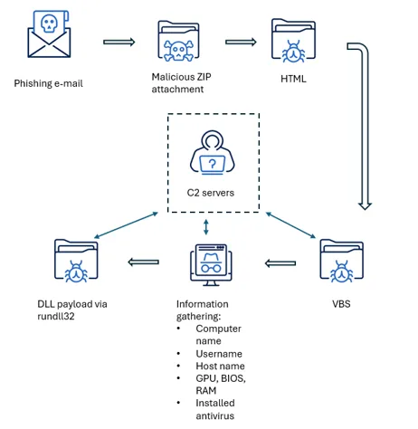 Lampion malware campaign infection chain showing a Portugal phishing campaign email leading to a multistage VBS loader and RAT payload