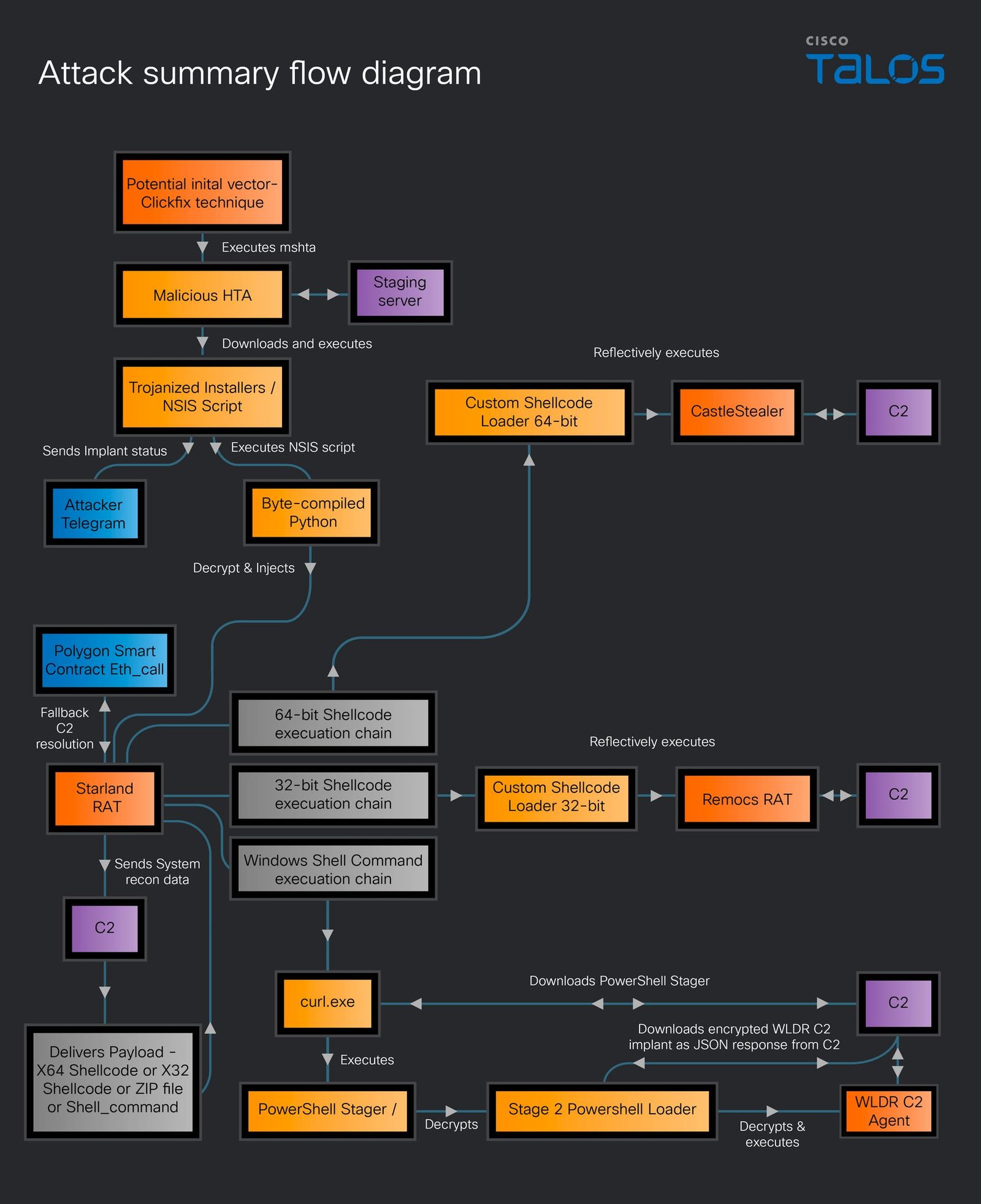 Starland RAT infection chain by Russian-speaking threat actor UAT-11795 using trojanized installers