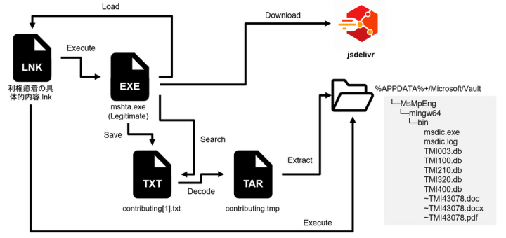 APT-C-60 attacks on Japan using LNK files and legitimate services to deploy SpyGlace malware