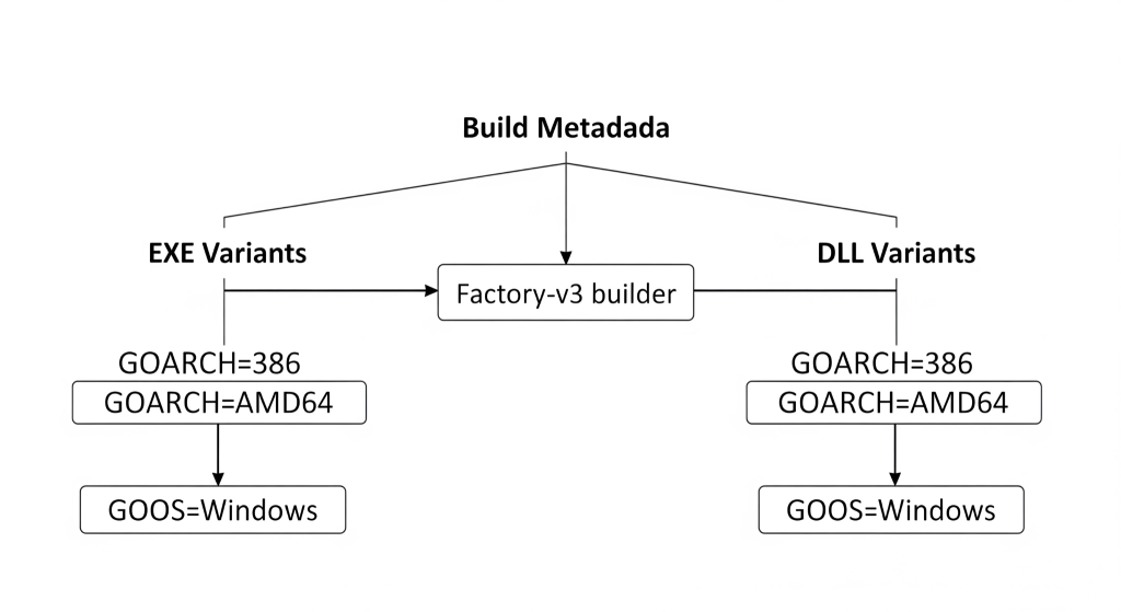 Diagram showing how a Vidar stealer campaign uses the Factory-v3 loader to infect systems.