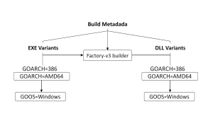 Vidar Stealer Campaign Uses Factory-v3 Loader