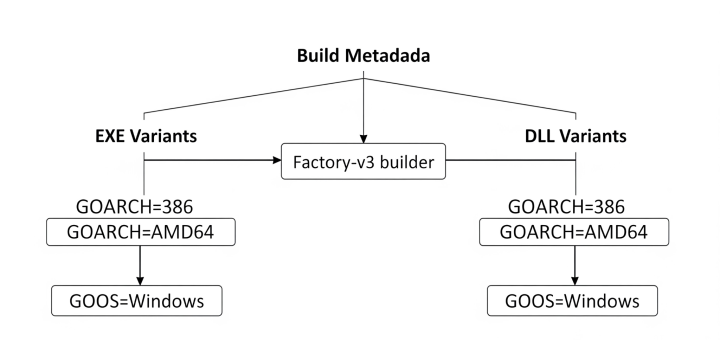 Diagram showing how a Vidar stealer campaign uses the Factory-v3 loader to infect systems.