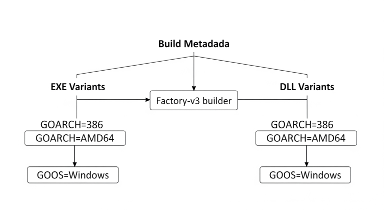 Diagram showing how a Vidar stealer campaign uses the Factory-v3 loader to infect systems.