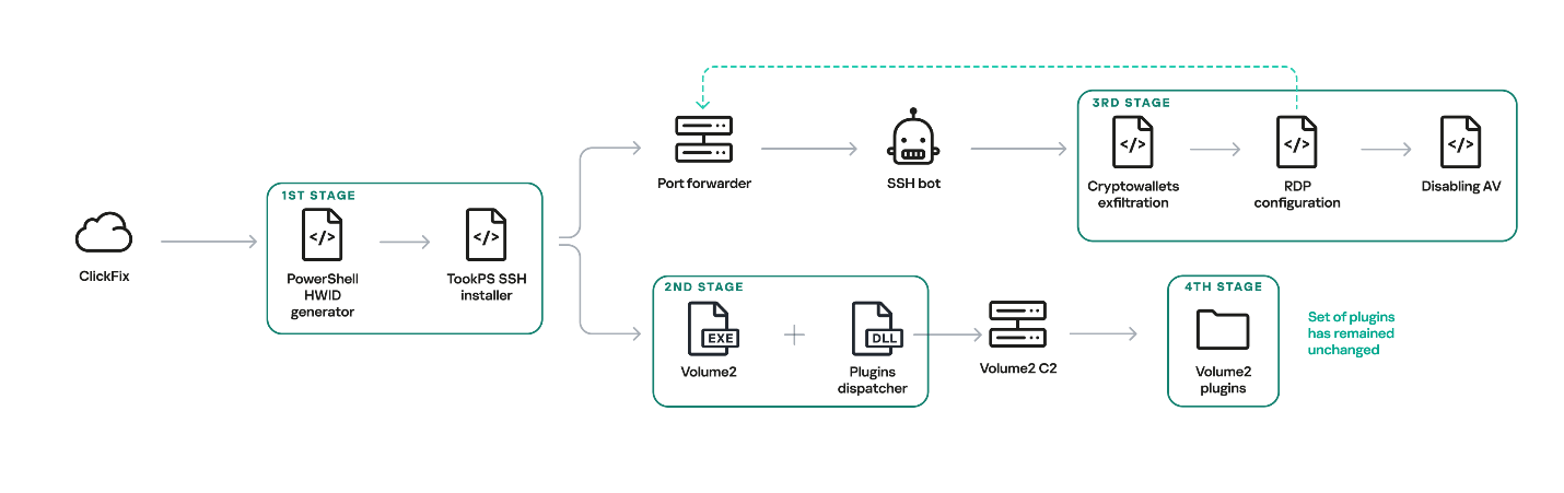 OkoBot malware steals crypto via WordPress DDWRT exploits