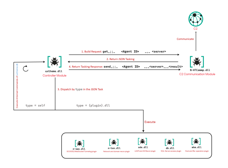 Project CAV3RN cyberespionage framework using Outlook calendar C2 and Microsoft Graph