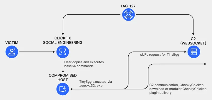 Golden Chickens malware chain showing ChonkyChicken malware and TinyEgg delivered through ClickFix fake verification pages
