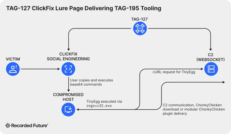 Golden Chickens malware chain showing ChonkyChicken malware and TinyEgg delivered through ClickFix fake verification pages