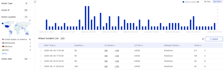 RustDuck botnet two-stage DDoS malware loader core architecture analysis diagram