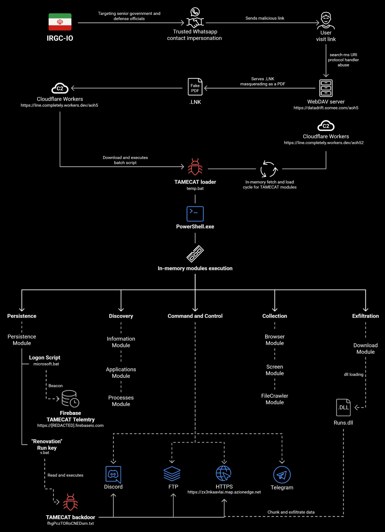 APT42 TAMECAT malware delivery chain used in AI-assisted phishing attacks