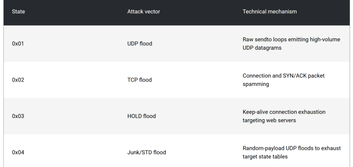 Gafgyt botnet Langflow DDoS attack infection chain diagram