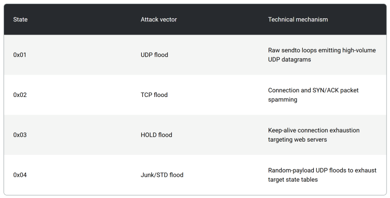Gafgyt botnet Langflow DDoS attack infection chain diagram