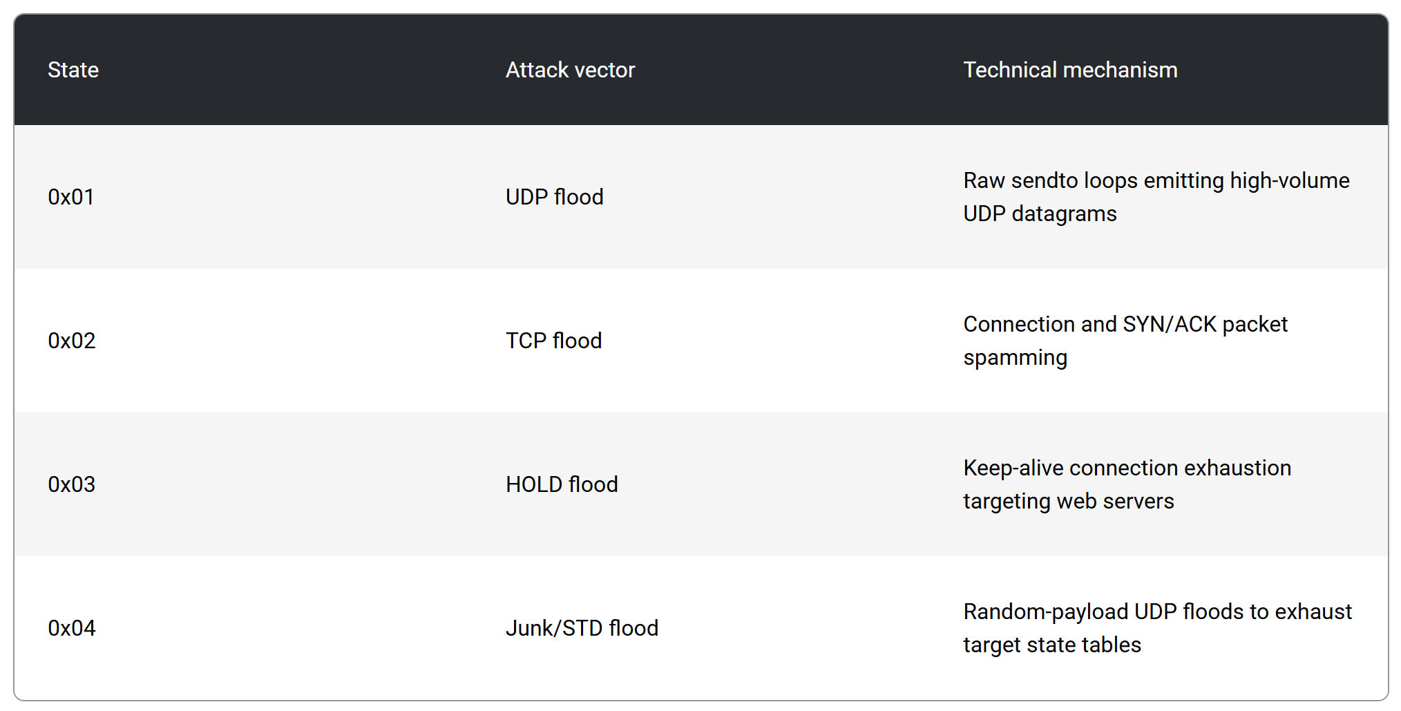 Gafgyt Botnet Exploits Langflow Flaw to Hijack AI Systems for DDoS