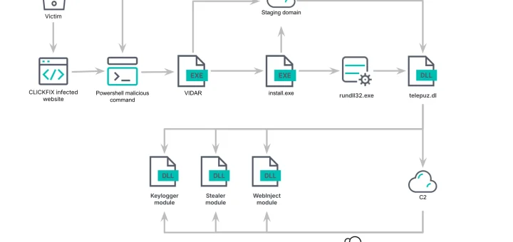 TELEPUZ malware infection chain from a ClickFix attack through VIDAR to modular payload delivery