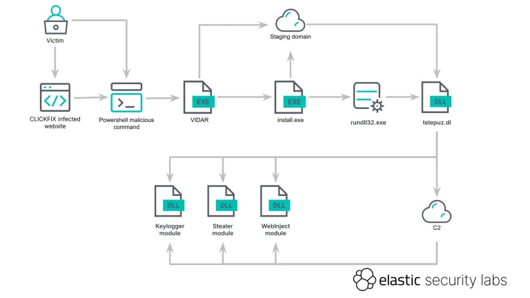 TELEPUZ malware infection chain from a ClickFix attack through VIDAR to modular payload delivery