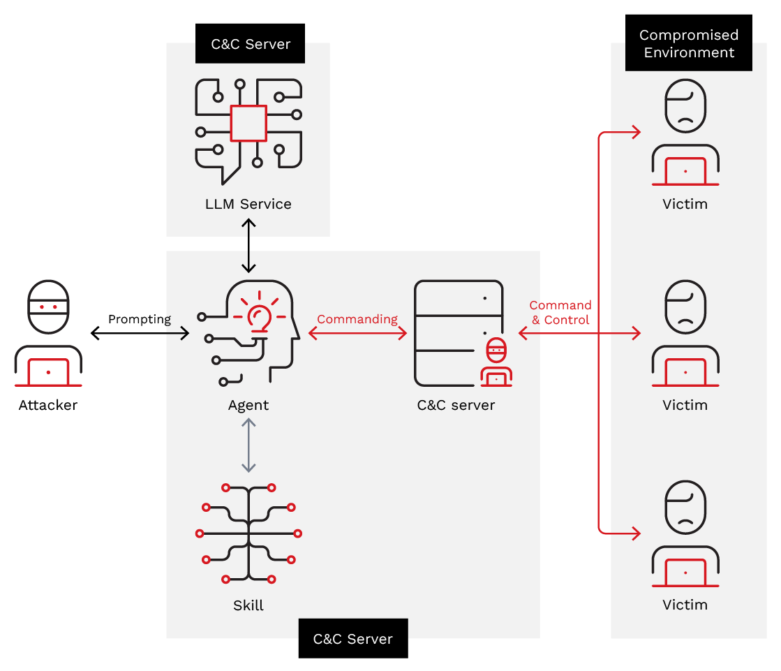AI-powered botnet operated through Gemini CLI by threat actor bandcampro