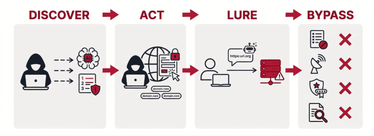 Phantom squatting attacker registering AI hallucinated domains predicted by LLM chatbots