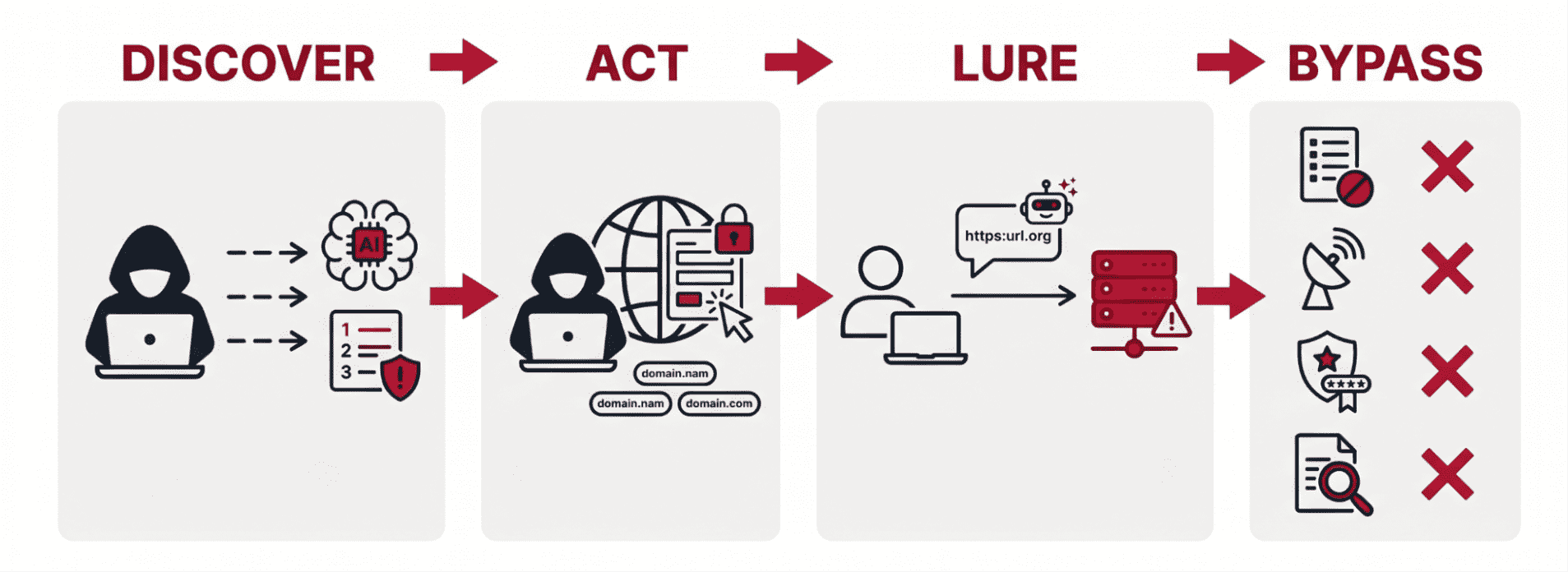 Researchers Warn AI Generated Domains Fuel New Phishing Wave