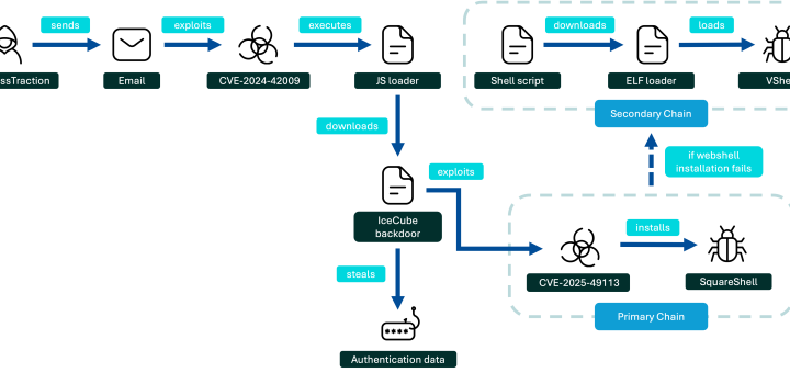 UNK_MassTraction Roundcube exploitation infection chain deploying the VShell backdoor at universities
