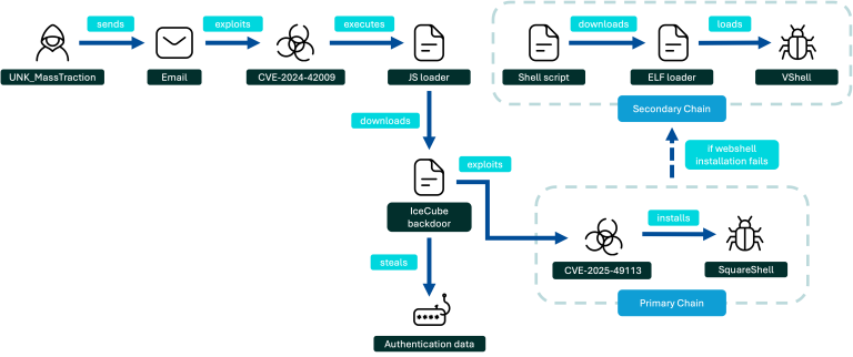 UNK_MassTraction Roundcube exploitation infection chain deploying the VShell backdoor at universities