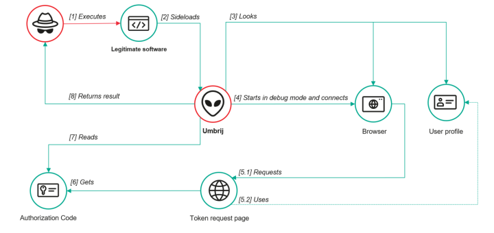 Diagram of ToddyCat APT Umbrij tool performing OAuth token theft from Chrome
